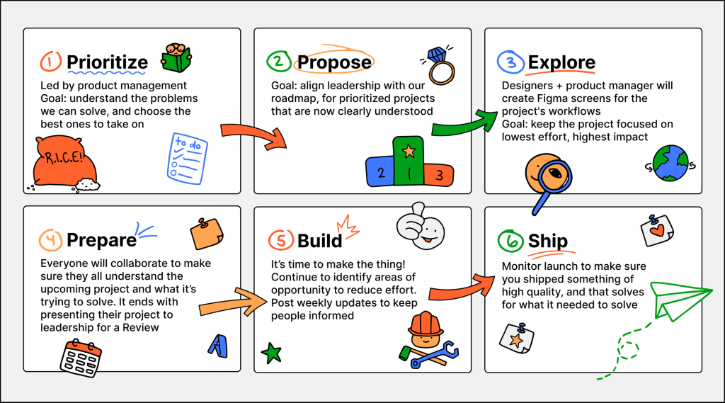 diagram of 6 steps to prioritize, and eventually ship new projects